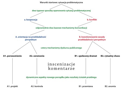 [diagram za: Czyżewski, Kowalski, Piotrowski (red.), Rytualny chaos. Studium dyskursu publicznego]